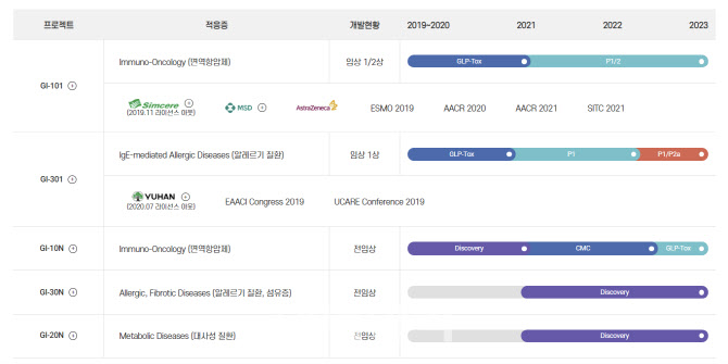 상장앞둔 K바이오 다크호스,지아이이노베이션의 저력은 - 뉴스 썸네일 이미지
