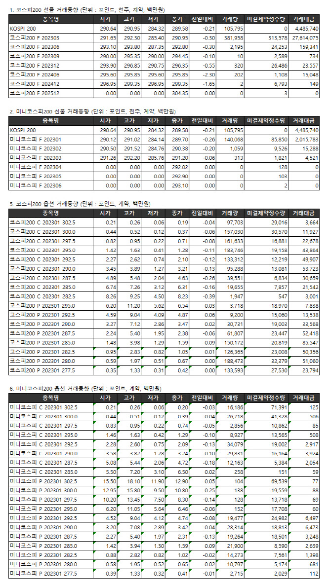 표]거래소주가지수선물·옵션시세표(1/3)