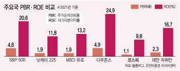 '코리아 디스카운트'→'코리아 프리미엄' 대전환 싹 튼다