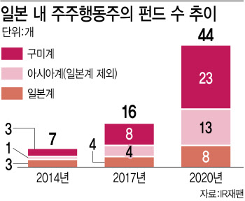 아베가 닦아 놓은 日주주행동주의 무대…주식시장 화답했다