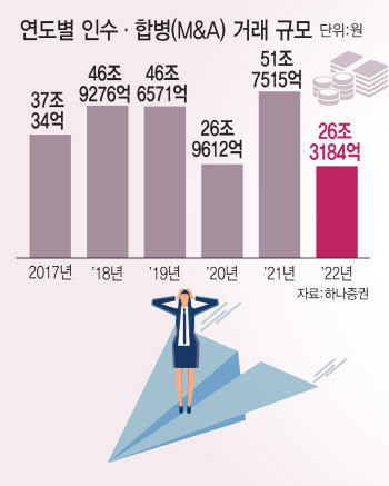 금리 한파에 M&A 시장 ‘자이언트 백스텝’…1년새 '반토막'