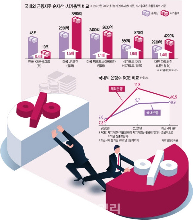 "배당 늘려라" 기대감에 은행주 훨훨