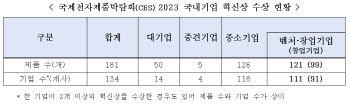 CES 2023 참여 국내 벤처·창업기업, 혁신상 역대 최다 수상