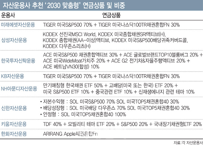 "연금계좌도 마이너스" 2030 맞춤 장기투자 ETF는