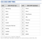'CES 2023' 기간 전세계서 가장 많이 검색한 기업 1위는 삼성