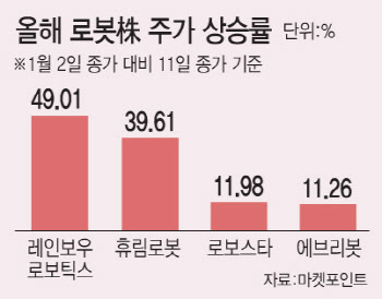 'CES 2023' 효과에 상승 기류 타는 로봇株…연일 강세 ‘들썩’