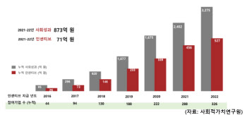 최태원 제안 ‘사회성과인센티브’, 다보스서 주목…3275억 창출