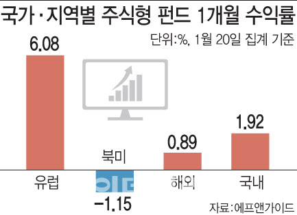美 추월한 유럽 증시, 펀드도 '들썩'…"숨고르기 유의"