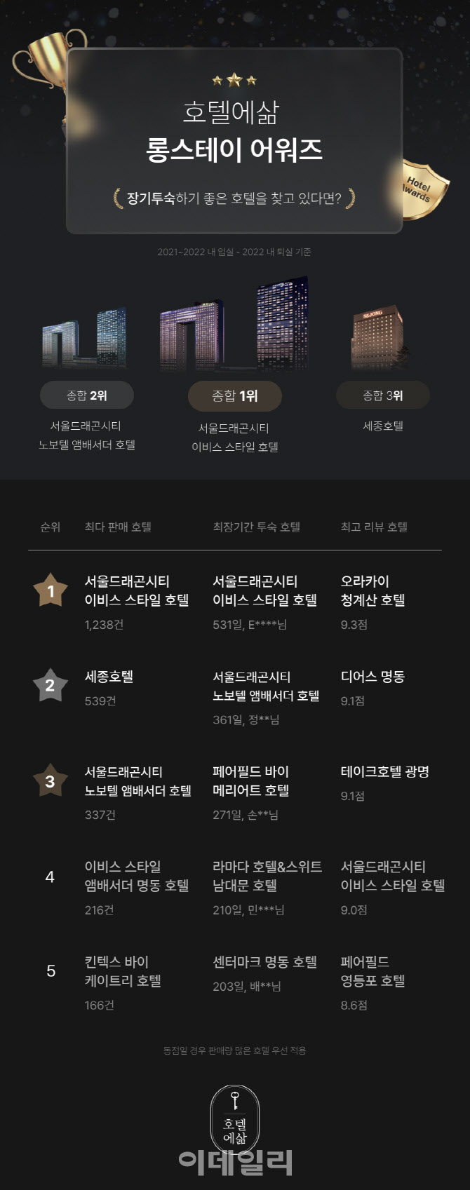 국내에서 장기 투숙하기 가장 좋은 호텔은 어디? - 뉴스 썸네일 이미지