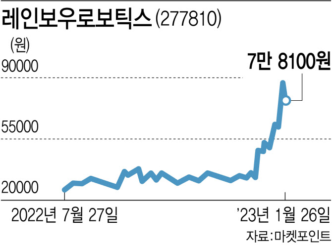 널뛰는 레인보우로보틱스…로봇株 과열 주의보