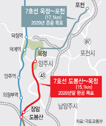 7호선 '도봉산~옥정' 연장선 완공 1년 더 미뤄진다