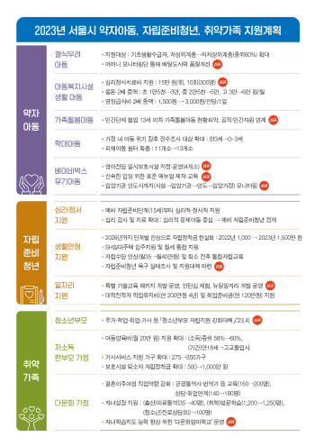 서울시, 약자아동·자립준비청년 등에 3105억 투입
