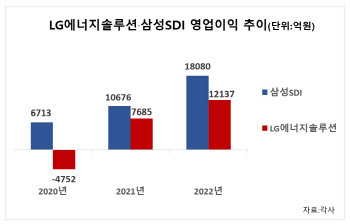 삼성SDI, 영업익 2조 육박…LG엔솔보다 덜 팔고 더 벌었다
