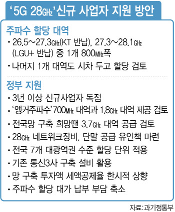 “5G 신규 사업자, 원하면 28㎓ 뿐 아니라 3.7㎓도 준다”(일문일답)