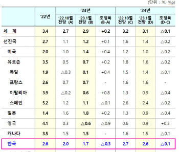 IMF, 한국 경제성장률 하향 조정…"1.7% 전망"