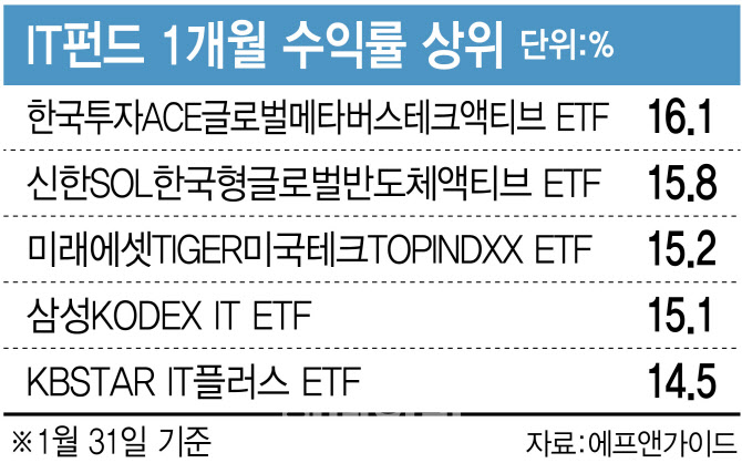 기술주가 이끈 1월, IT펀드 웃었다…"단기 되돌림 유의"