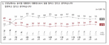 尹대통령 지지율 1%p 하락한 36%