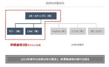 라인-야후재팬-Z홀딩스, 3자 합병된다…"시너지 가속화"