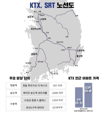 KTX·SRT 고속철도 인근 부동산 관심…"교통 편의성 덕분"