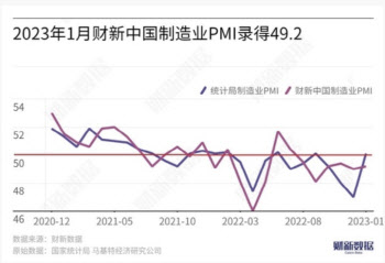 中 민간 1월 제조업 PMI 49.2…여전한 경기 위축(상보)