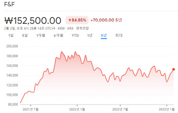 어차피 패션 원톱은 ‘F&F’