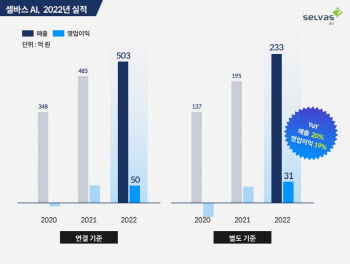 셀바스AI, ‘22년 영업익 50억원… 최대 실적 달성
