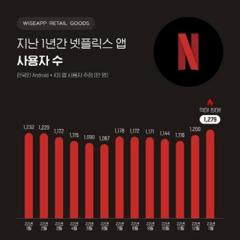 "3월 문동은 복수 볼래"..넷플릭스 韓서 가입자 역대 최다