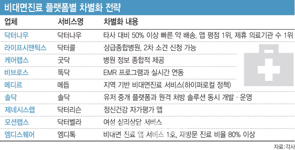 “살아야 한다”...비대면진료 플랫폼 춘추전국시대 - 뉴스 썸네일 이미지