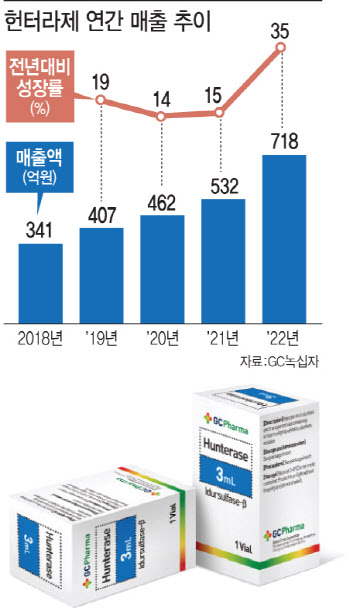 녹십자 '헌터라제', 中시장 없이 700억 달성…연내 1000억 돌파 예고