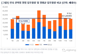 3월 입주 물량 주춤…전국 1만 9219세대 입주