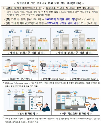 녹색건축물 인증, 용적률 혜택 중첩 적용…최대 15% 완화