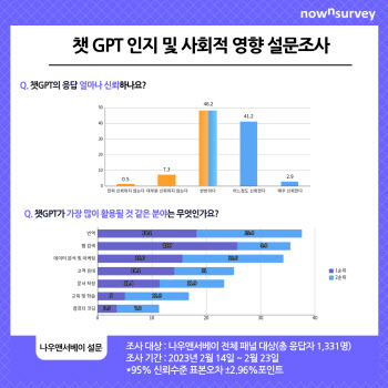 2명 중 1명은 챗GPT 답변 '반신반의'