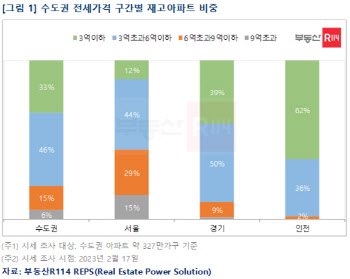 수도권 아파트 전세, 5채 중 4채 '6억 이하'