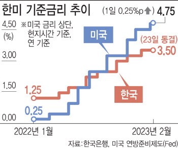 '금리 정점론'에 꿈틀대는 부동산 시장