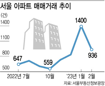 도곡동·목동·여의도부터 움직여…거래절벽 풀릴 듯