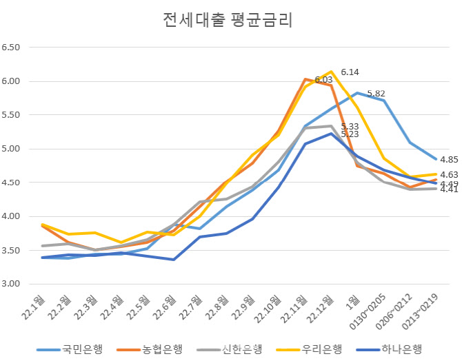 전세대출 금리 5%대 사라지고 4%대 안착…하락세 이어질듯