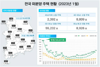 주택매매거래 40% 뚝·역대 최저…미분양주택 7만 넘었다