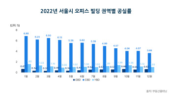 “서울 오피스 빈곳 없네”…작년 빌딩 공실률 감소세 뚜렷