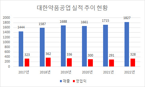 "2년 연속 최대 매출 경신"…엔데믹·고령화에 힘받는 대한약품