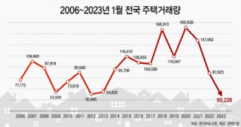 1월 전국 주택 거래량 5만여건 그쳐…역대 최소치 기록