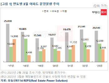 올 3월 전국 2만500여가구 분양 예정…"전년 동기 대비 비슷한 수준"