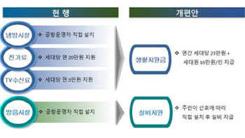 공항소음 피해지역, 냉방 설치 대신 '세대원당 10만원' 지급