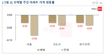 서울 아파트값, 0.03% 하락에 그쳐...6개월만에 가장 적은 낙폭