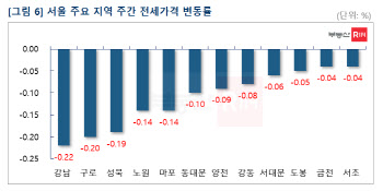 개포자이發 '입주장'여파…서울 전세 '강남' 낙폭 가장 커