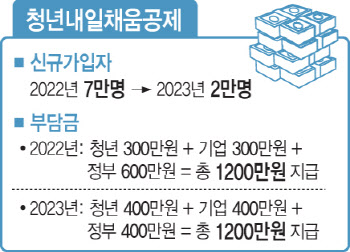 여성은 받기 어려워진 청년내일채움공제…“중도해지율 높아질 것”