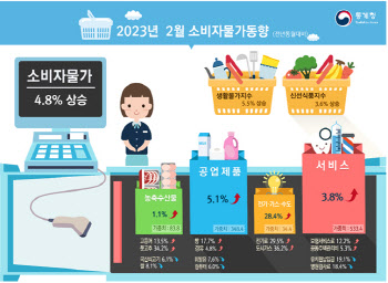 2월 물가 4%대로 축소했지만…전기·가스·수도는 역대 최대(상보)