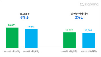 3월 봄 분양 1만 9648세대…규제완화로 효과 볼까