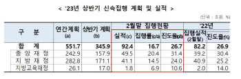 상반기 재정 신속집행 ‘빨간불’…상저하고 경기대응 가능하나(종합)