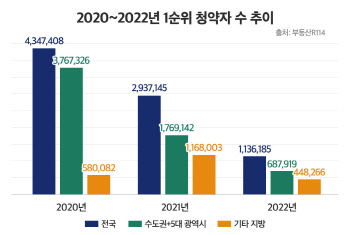 아파트 1순위 청약자수 4분의 1로 '뚝'