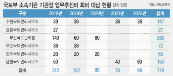 업추비로 친목모임 회비 냈다…국토부 6개 기관장 부당 사용 포착